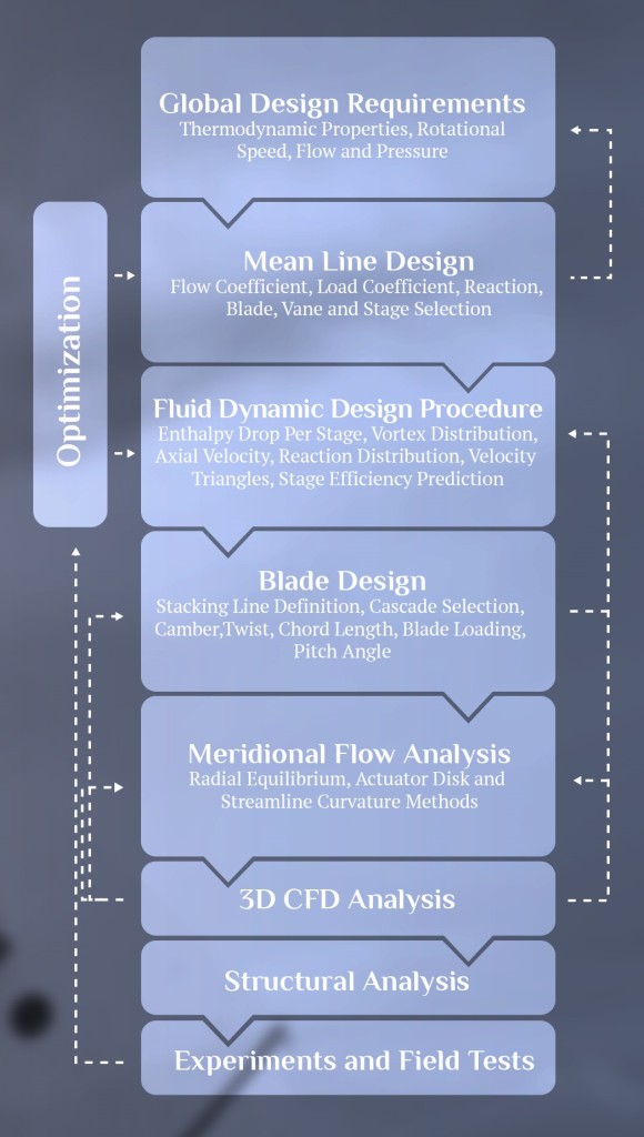 Flow Chart